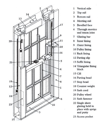 Glossary  Hampshire Sash Window Services